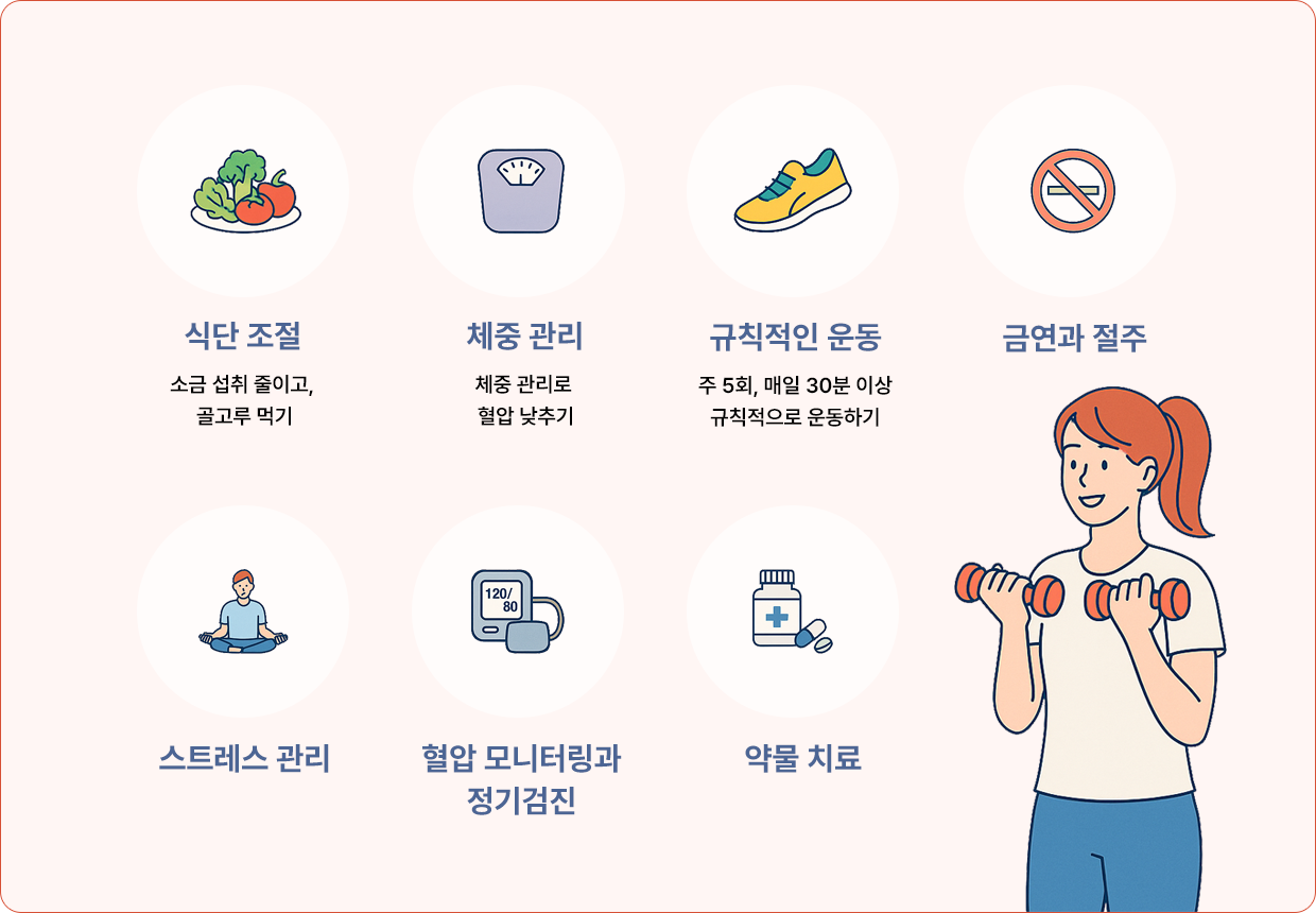 혈압 치료 및 예방을 위한 생활 관리 방법 : 식단 조절, 체중 관리, 규칙적인 운동, 금연과 절주, 스트레스 관리, 혈압 모니터링과 정기검진, 약물 치료