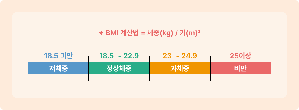 BMI 계산법(체중(kg) / 키(m)²) 및 수치별 기준: 18.5 미만 저체중, 18.5~22.9 정상체중, 23~24.9 과체중, 25 이상 비만