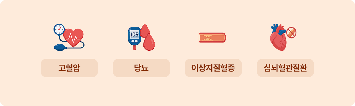 비만으로 인한 합병증 : 고혈압, 당뇨, 이상지질혈증, 심뇌혈관질환