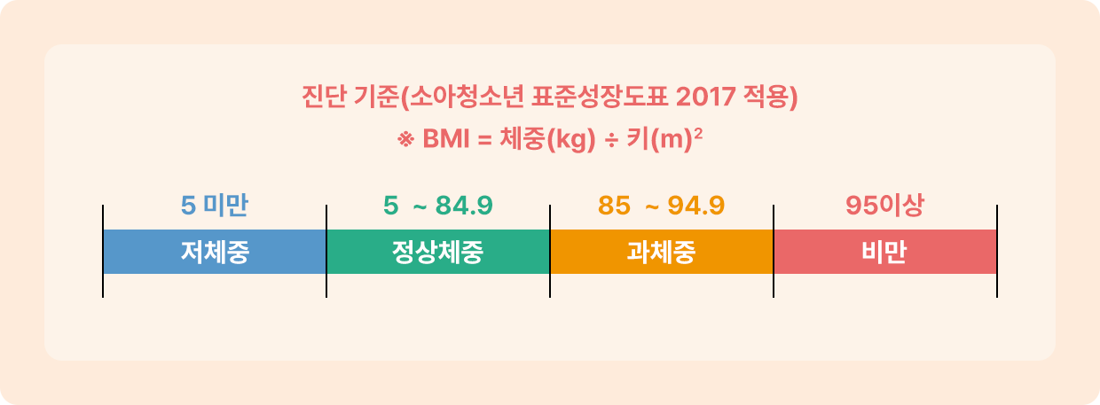 소아청소년 표준성장도표(2017) BMI 진단 기준 (BMI=체중(kg) ÷ 키(m)²): 5 미만 저체중, 5~84.9 정상체중, 85~94.9 과체중, 95 이상 비만